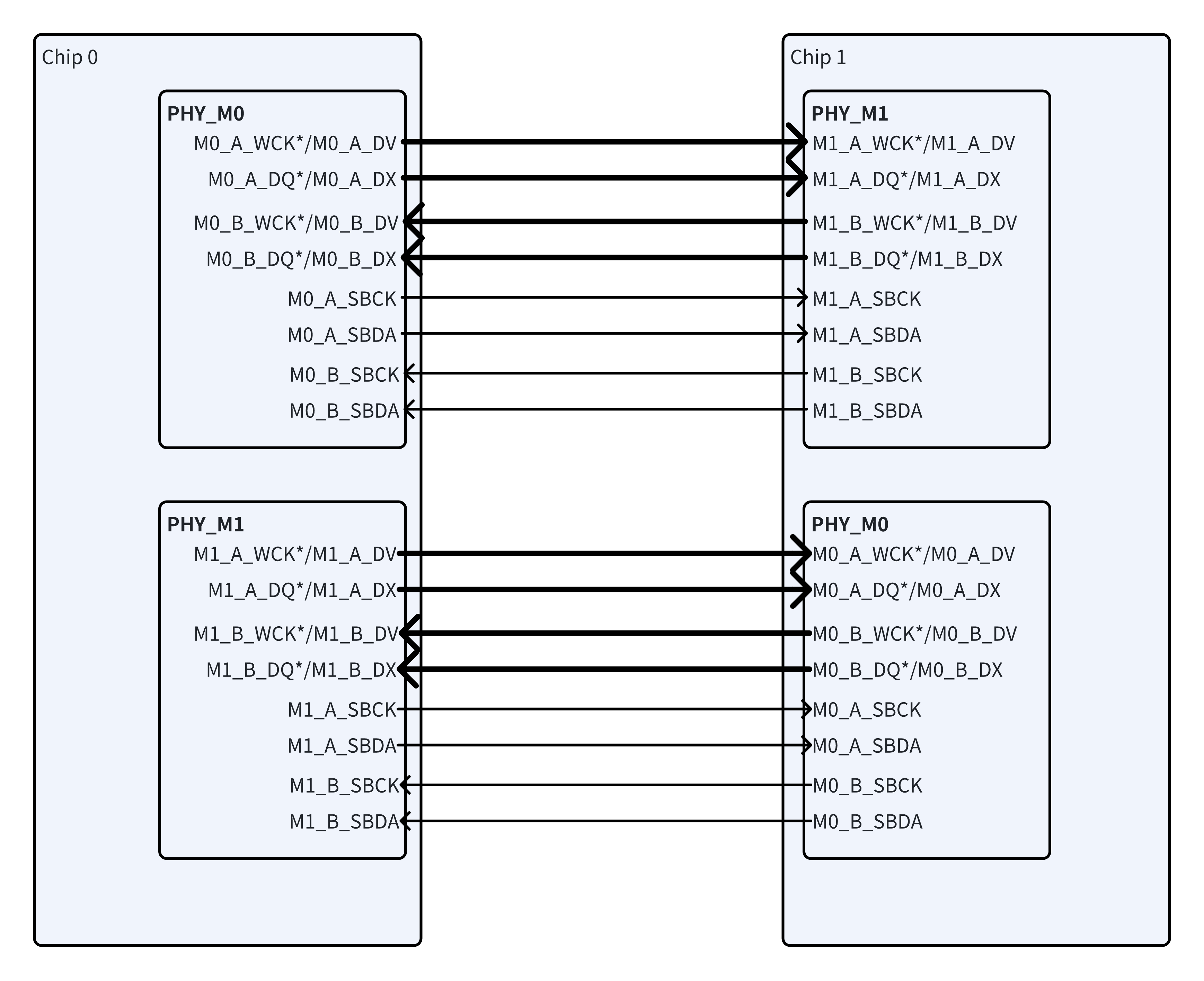 2chip C2C internconnection