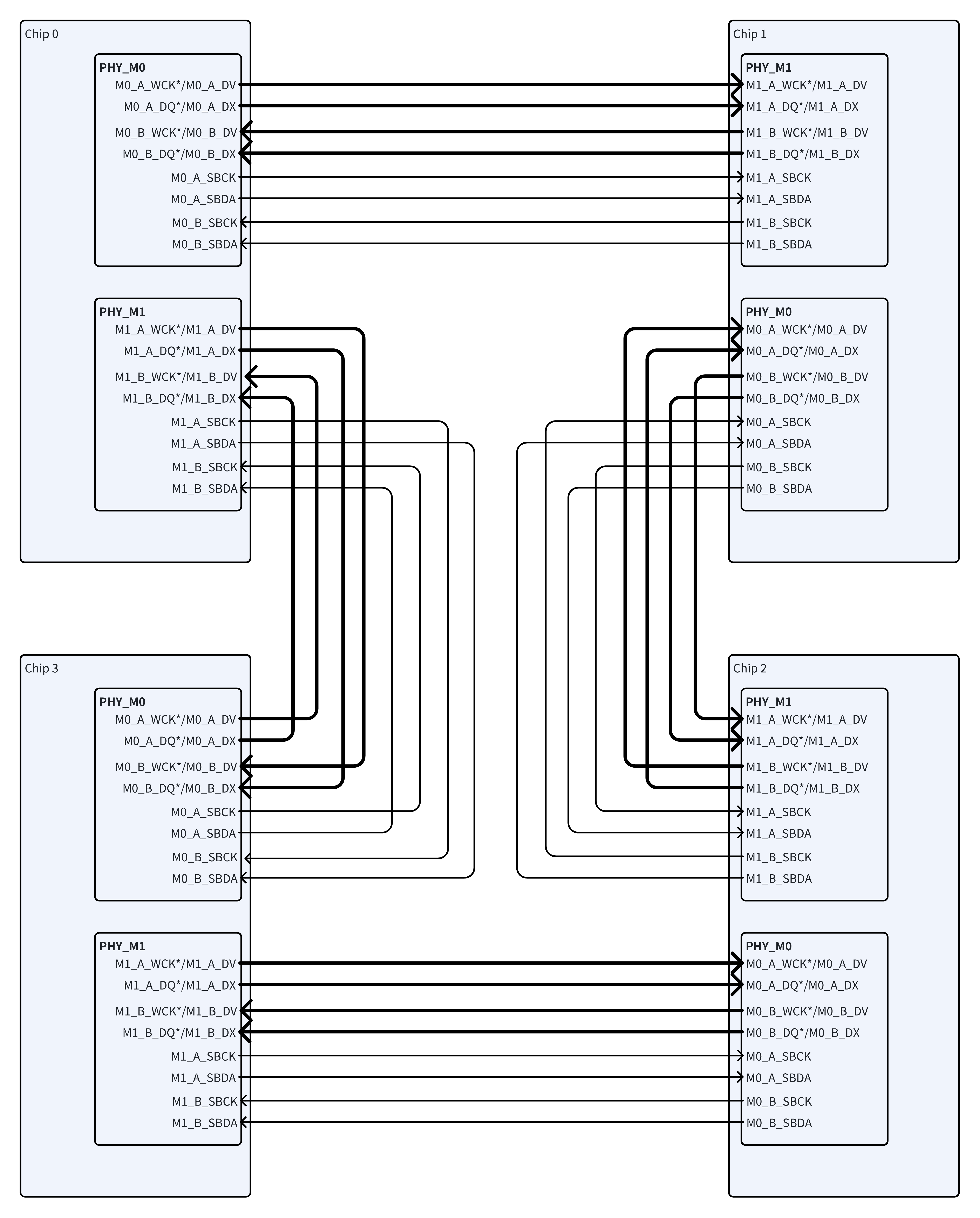 4chip C2C internconnection