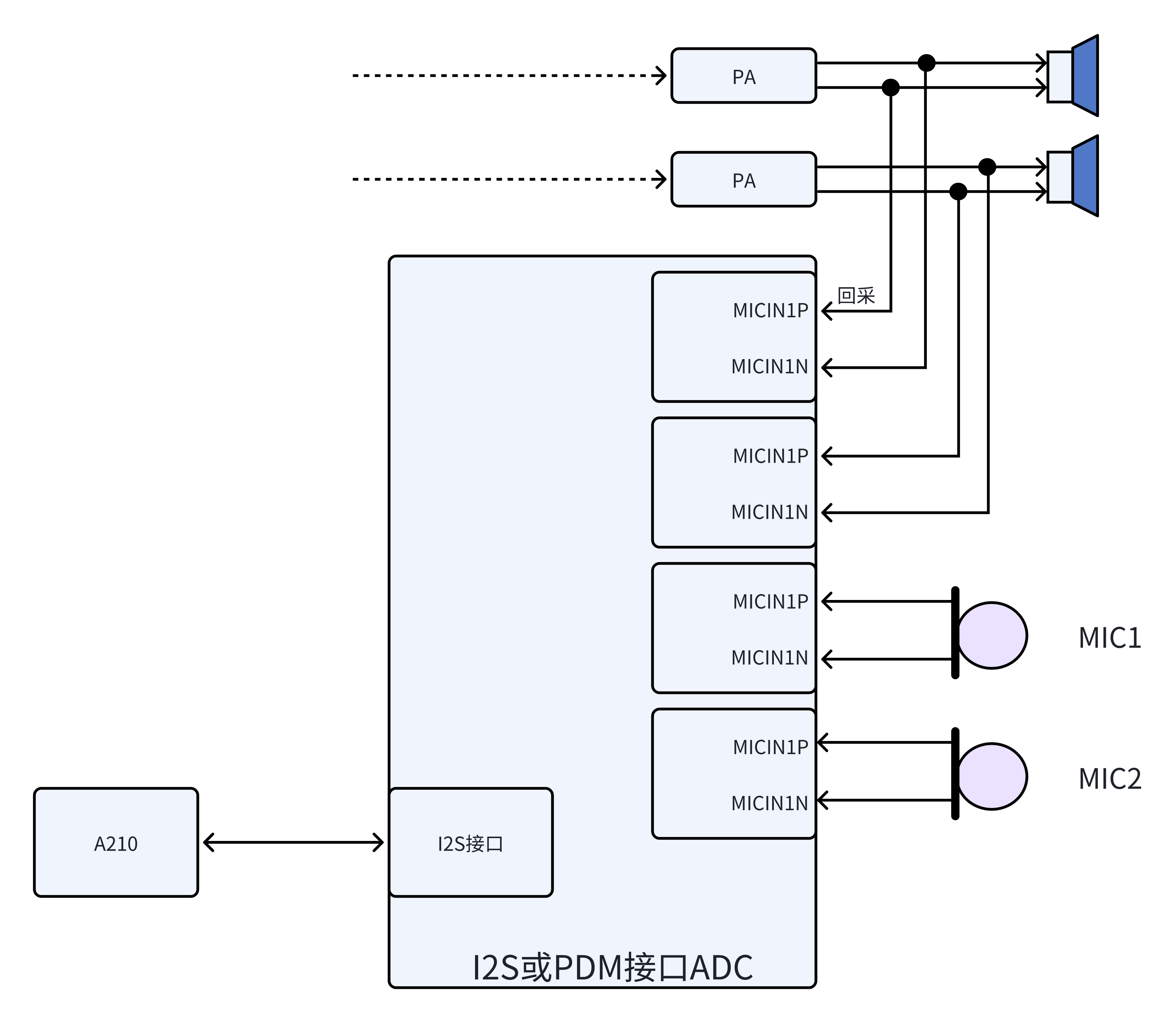 A210 Multi-Microphone Solution