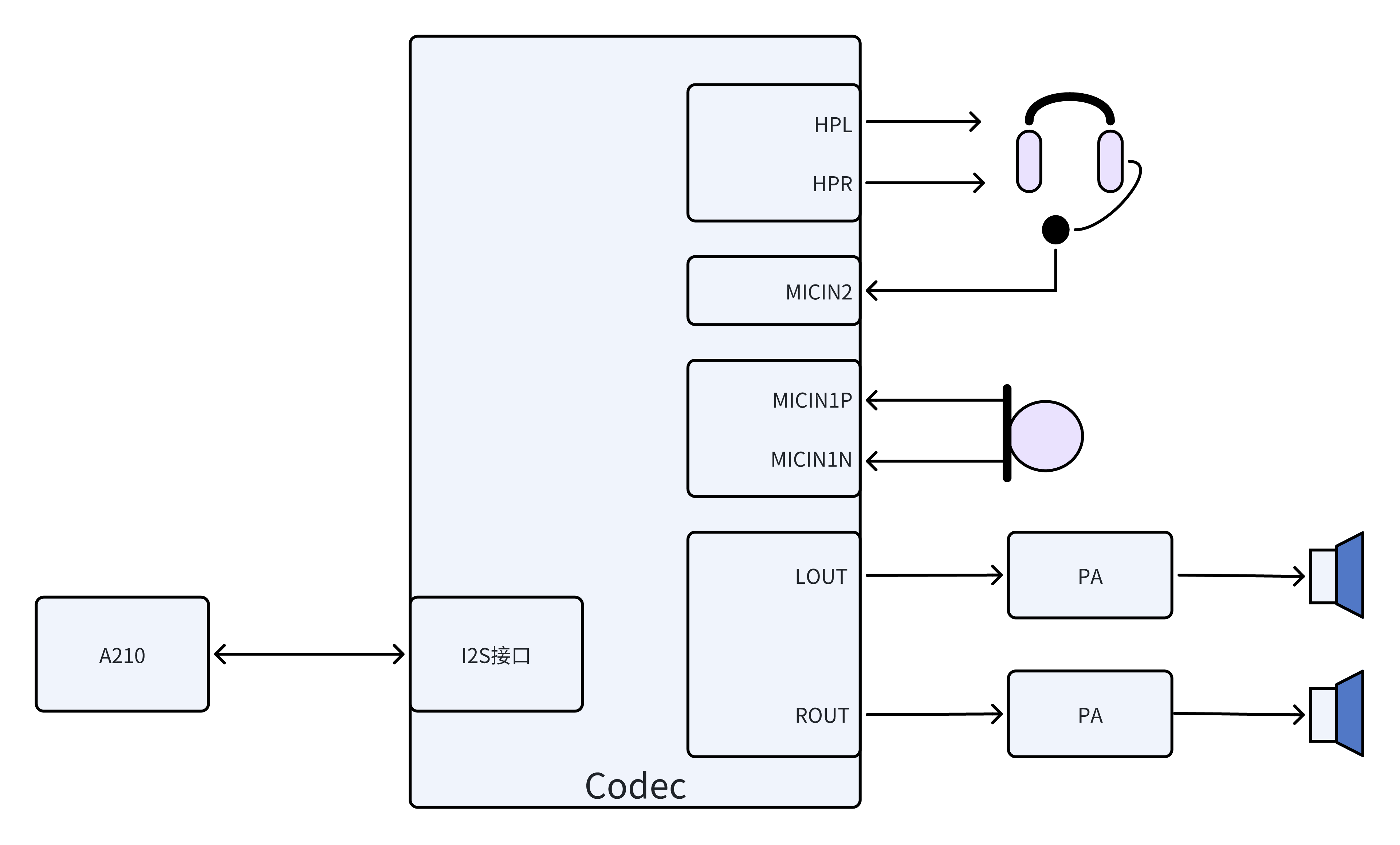 A210Typical Audio Solution Diagram