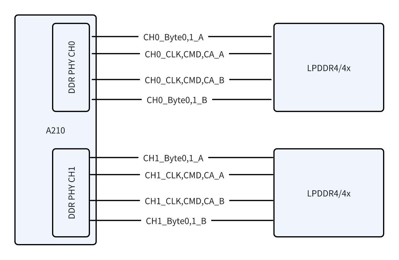 LPDDR4 point to point topology