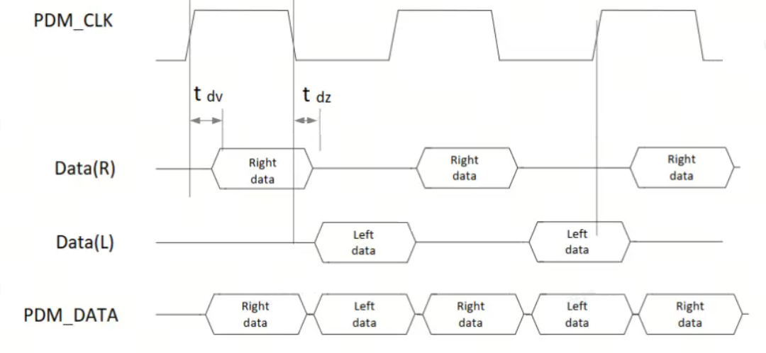 PDM data format