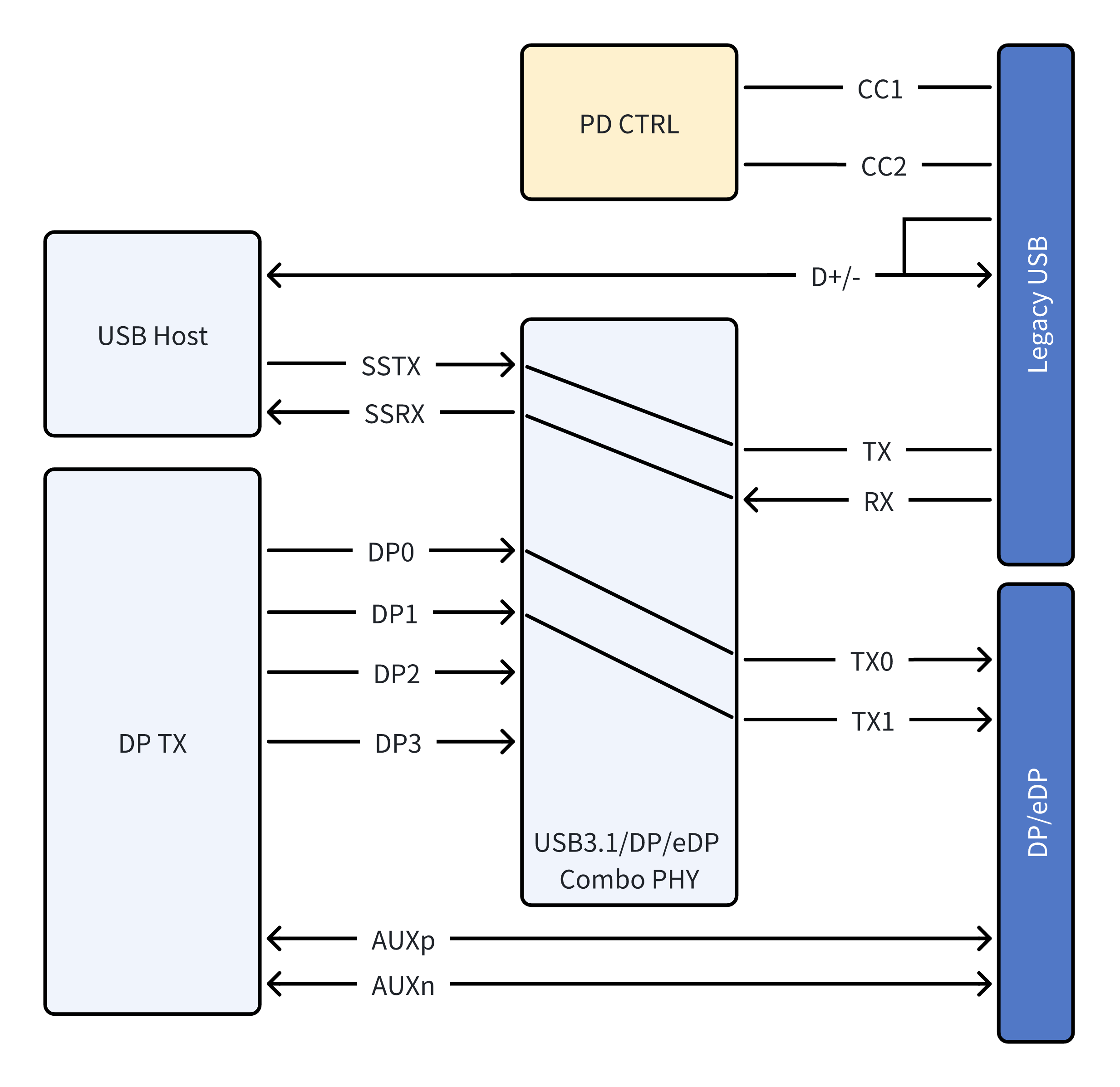USB3.1(Only) +2 Lane DP/eDP