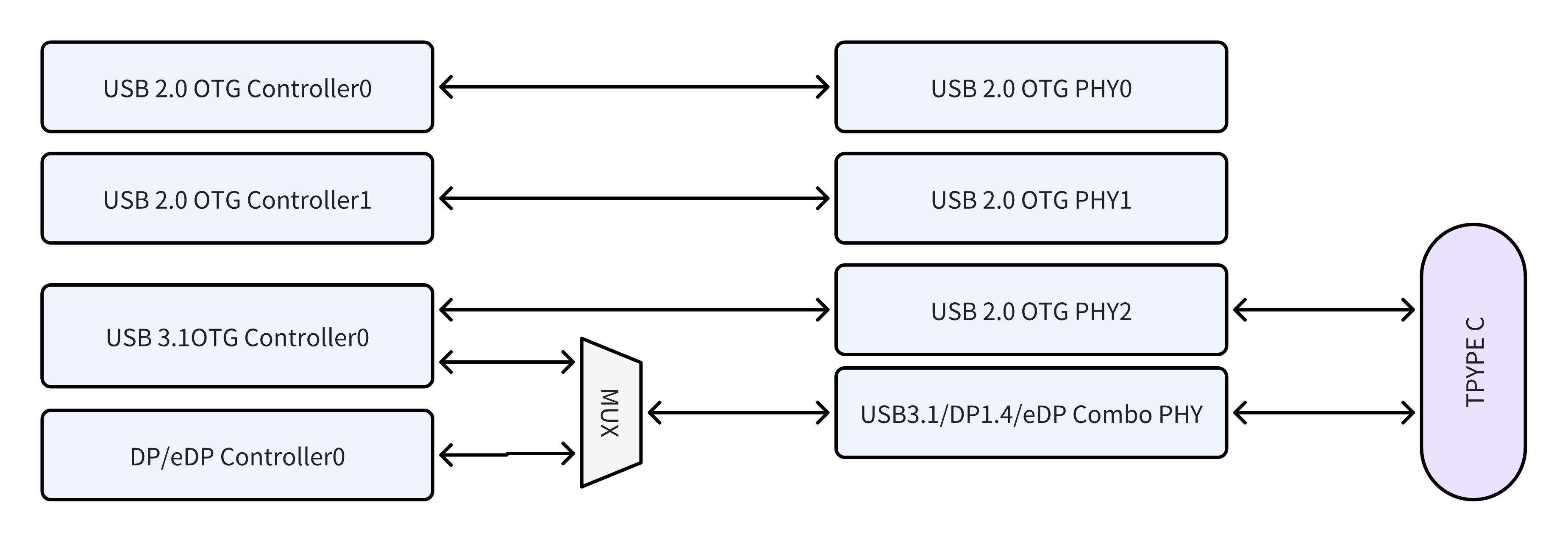 USB PHY internal multiplexing diagram