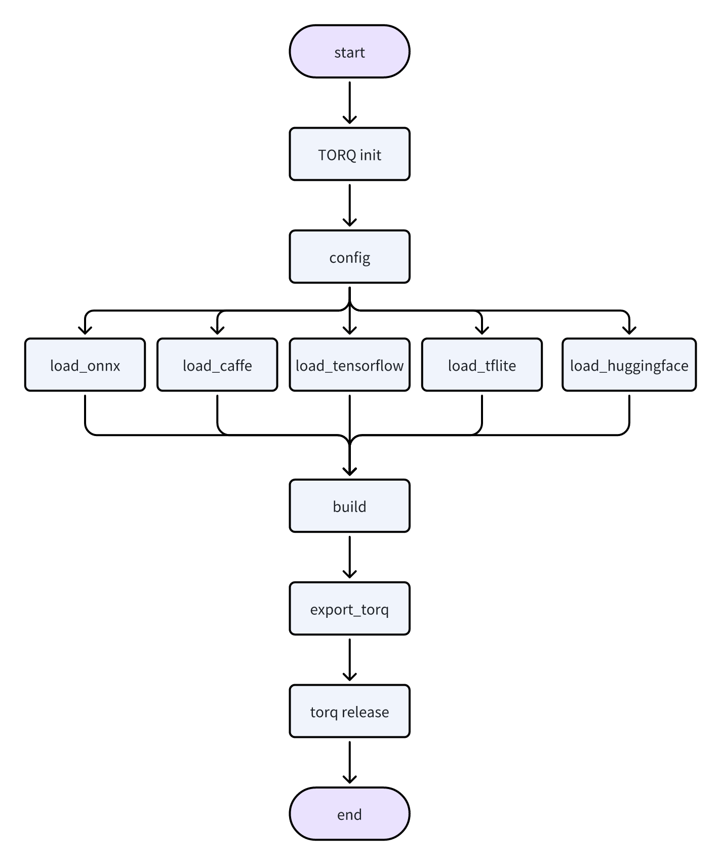 TORQ SDK 介绍 | Documentation Center