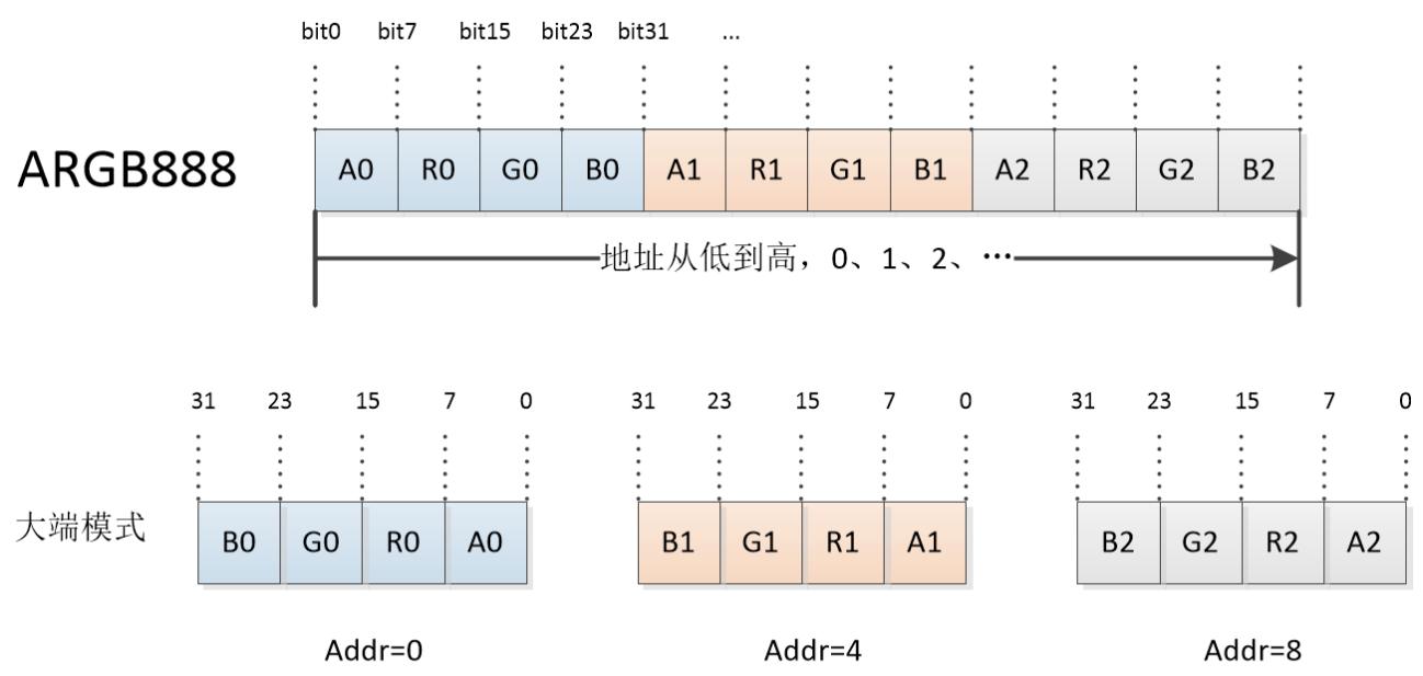 ARGB8888格式的图像存储⽰意图（⼤端模式）