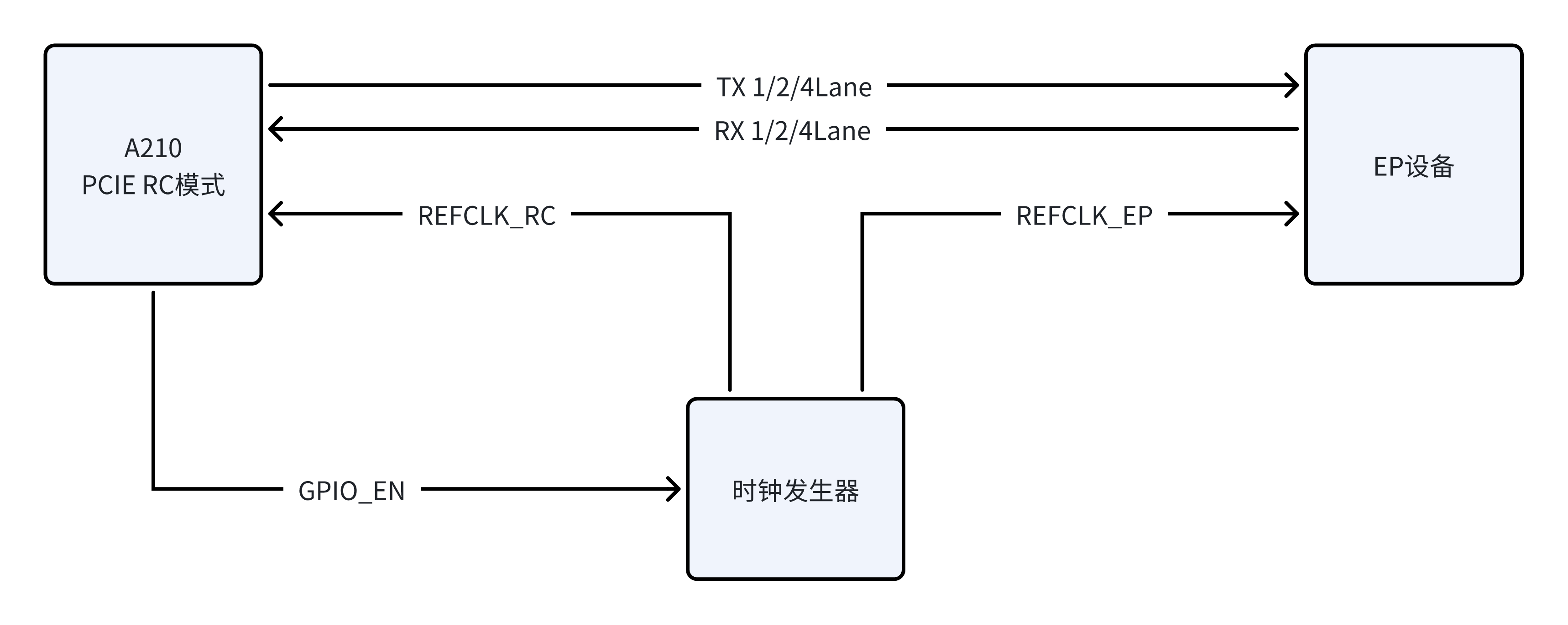 不使用CLKREQ GPIO 作为时钟发生器