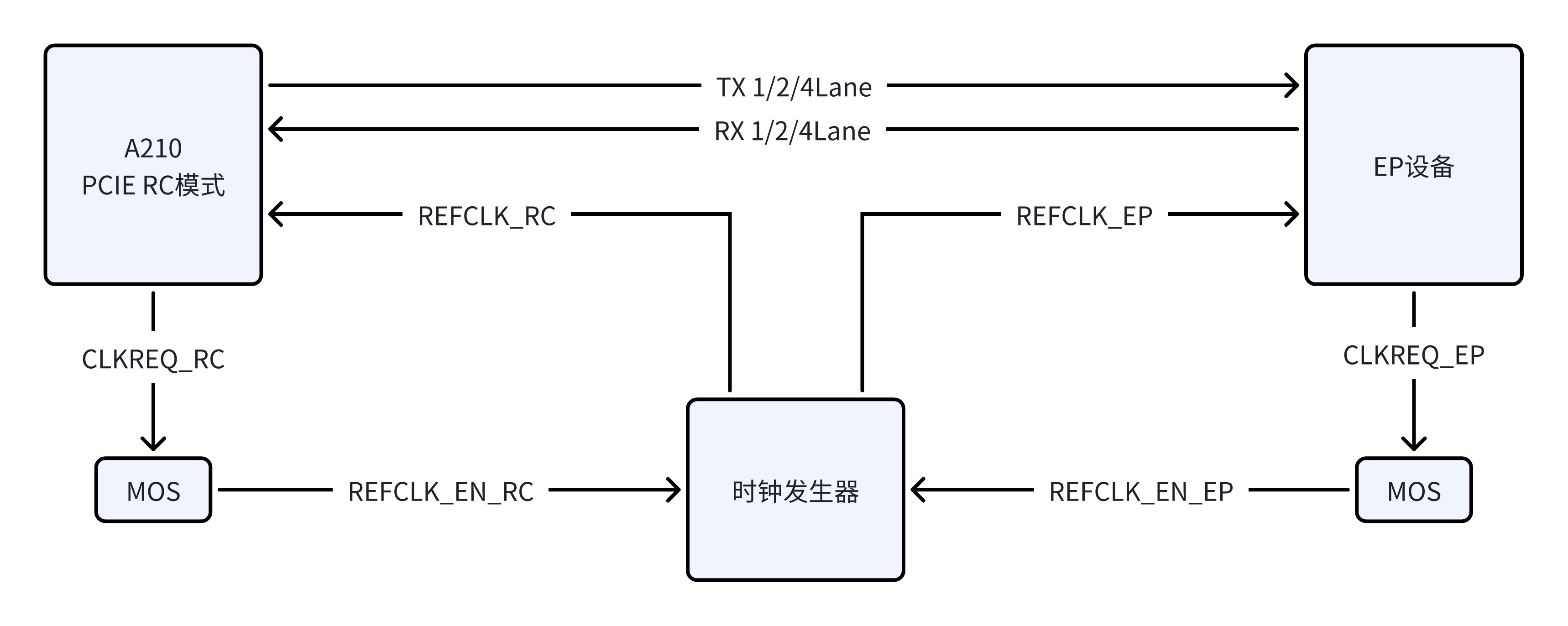 CLKREQ 信号连接参考示意图