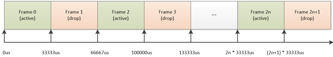 减帧模式⽰意图