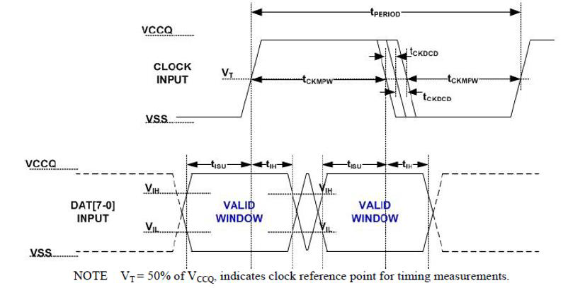 HS400时钟/输入信号时序
