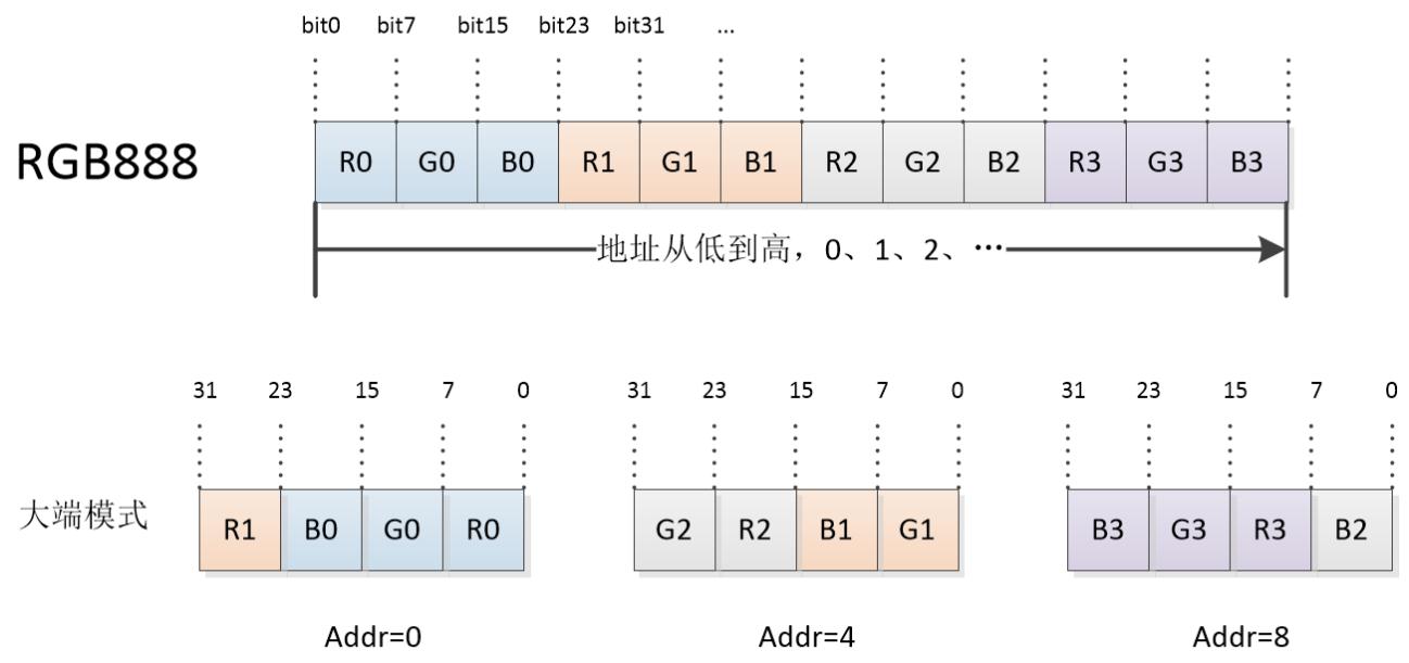 RGB888格式的图像存储⽰意图（⼤端模式）