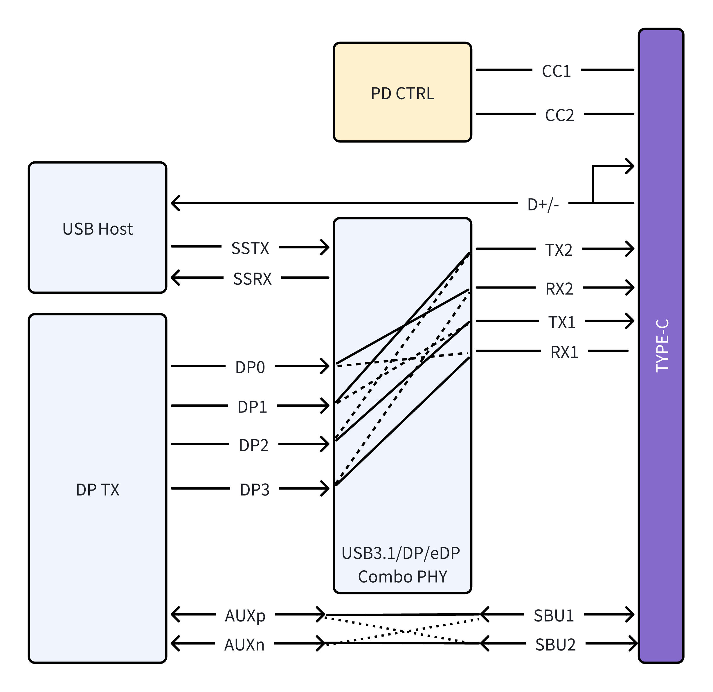 USB2.0 + 4 Lane DP1.4