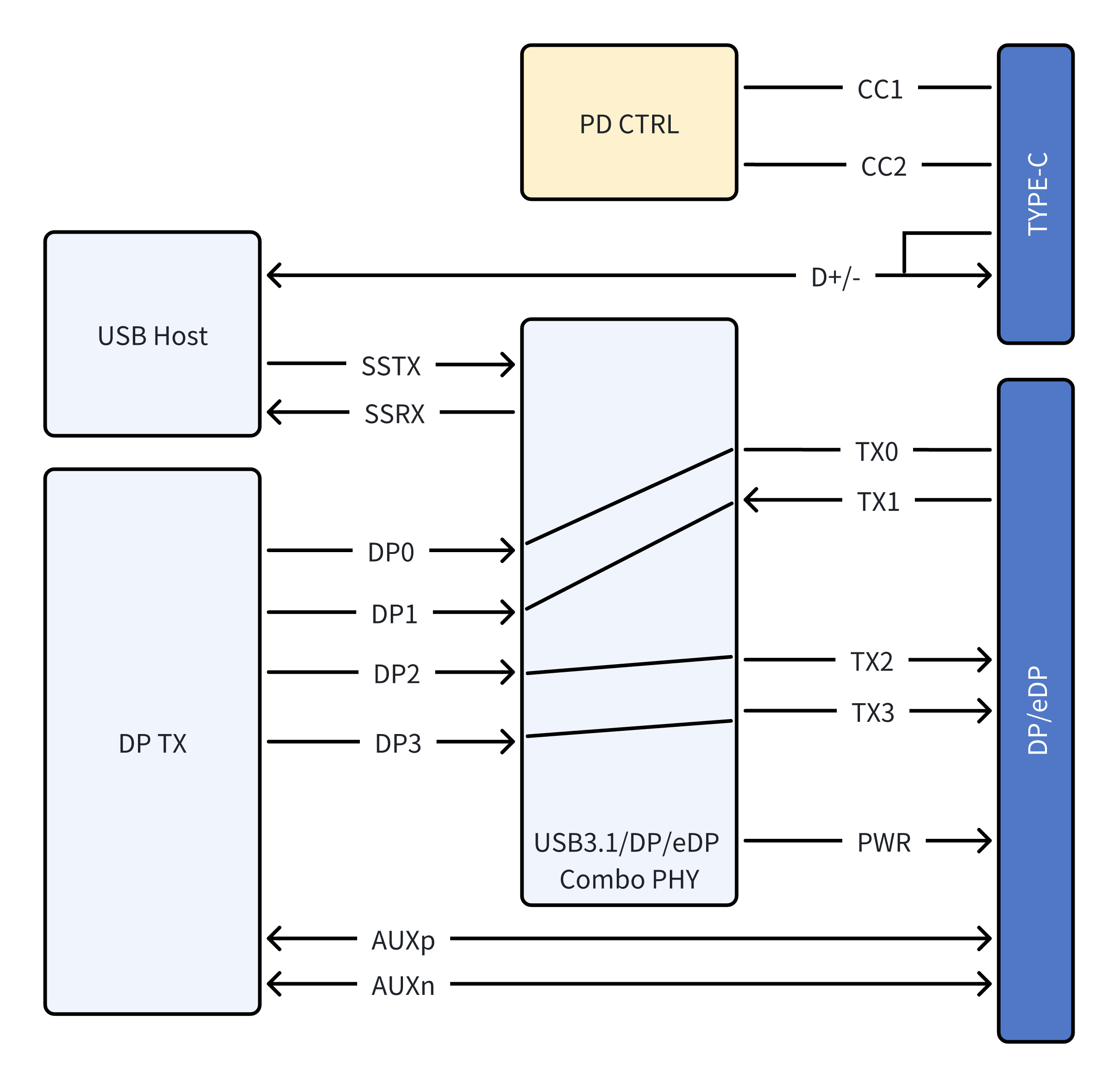 USB2.0 Only => Type-C + 4 Lane DP/eDP