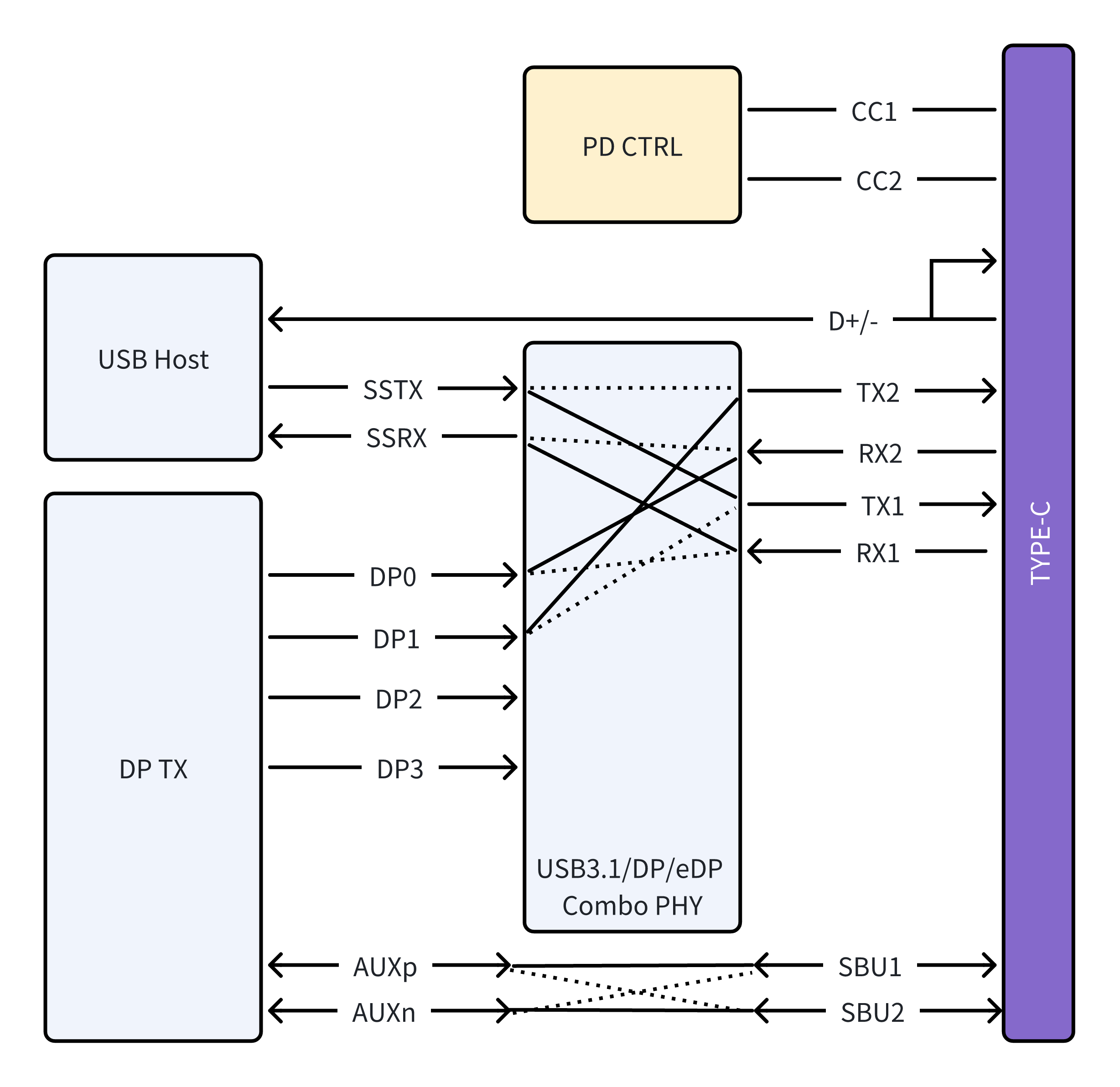 USB3.1 + 2 Lane DP1.4