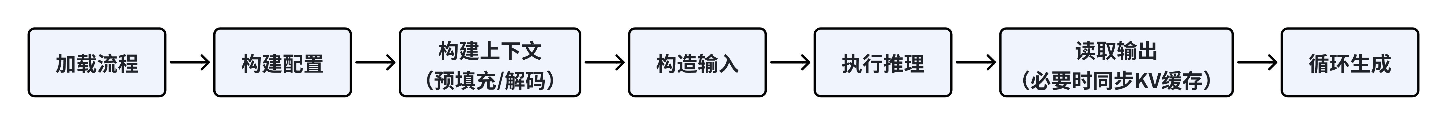 典型接口调用流程