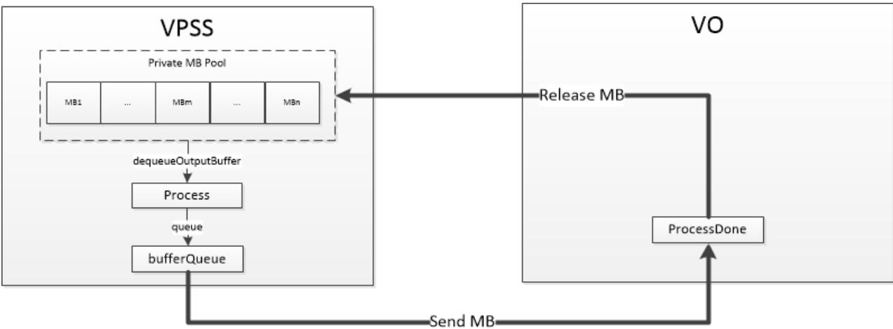 典型的私有缓冲池数据流图