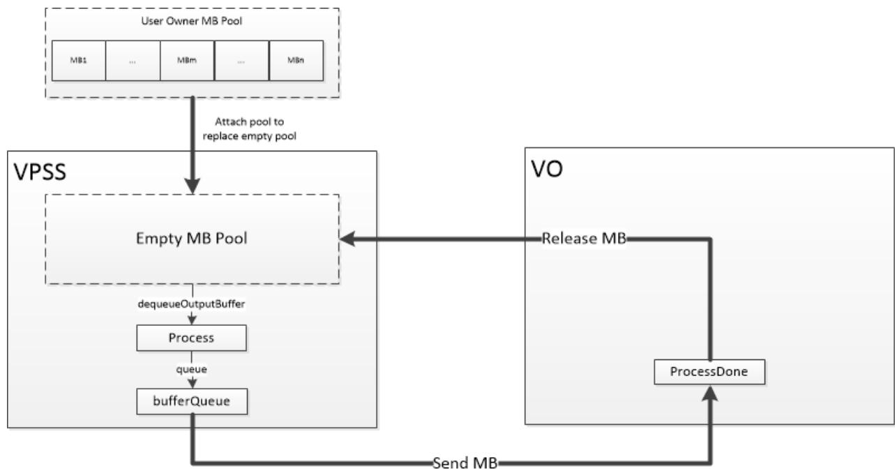典型的⽤⼾缓冲池数据流图