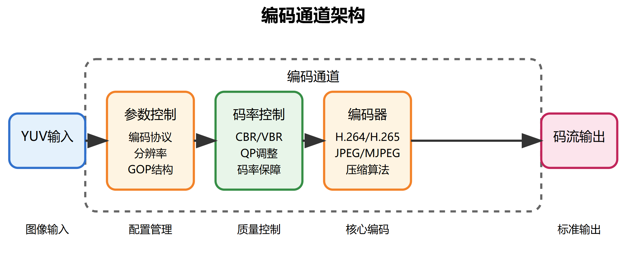 编码通道架构图