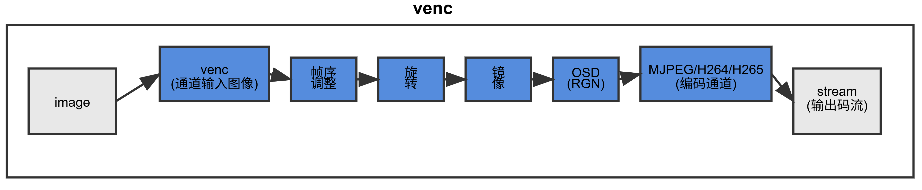 venc_encoding_data_flow