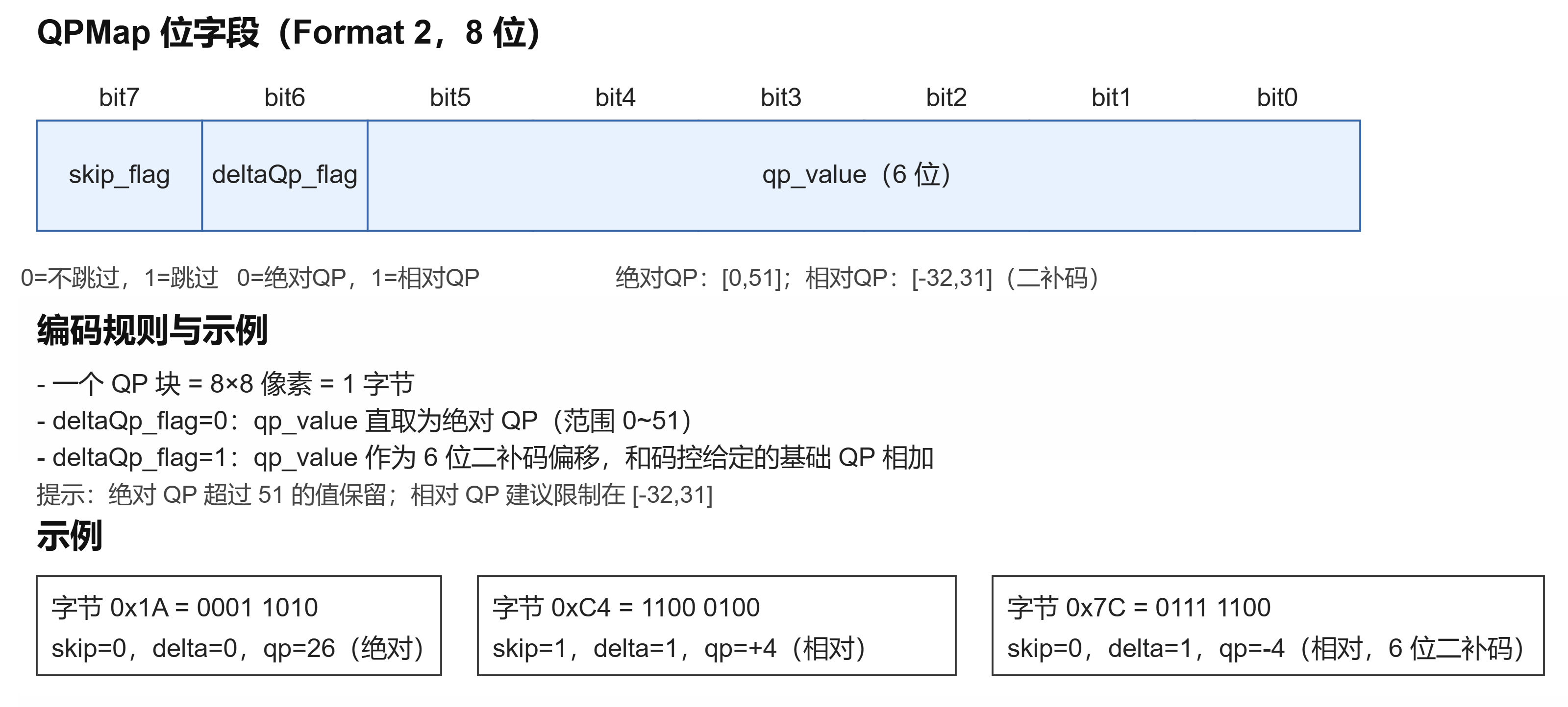 QPMap 位字段（Format 2）