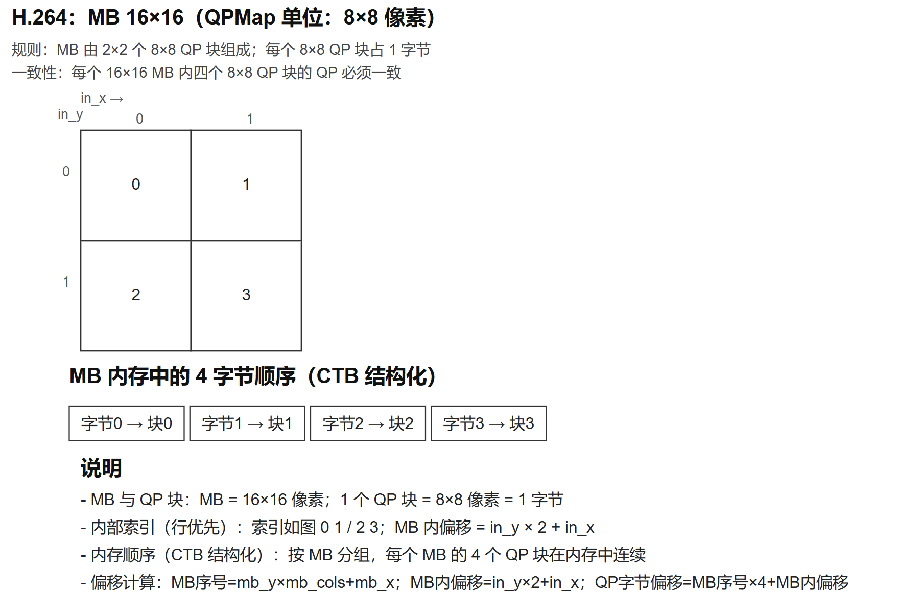 H.264 QPMap 内存布局1（MB 16×16，16×16 一致性域）