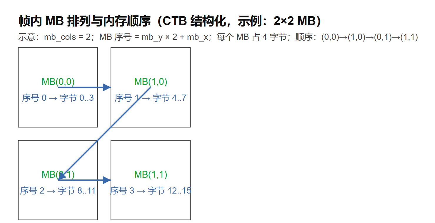 H.264 QPMap 内存布局2（MB 16×16，16×16 一致性域）