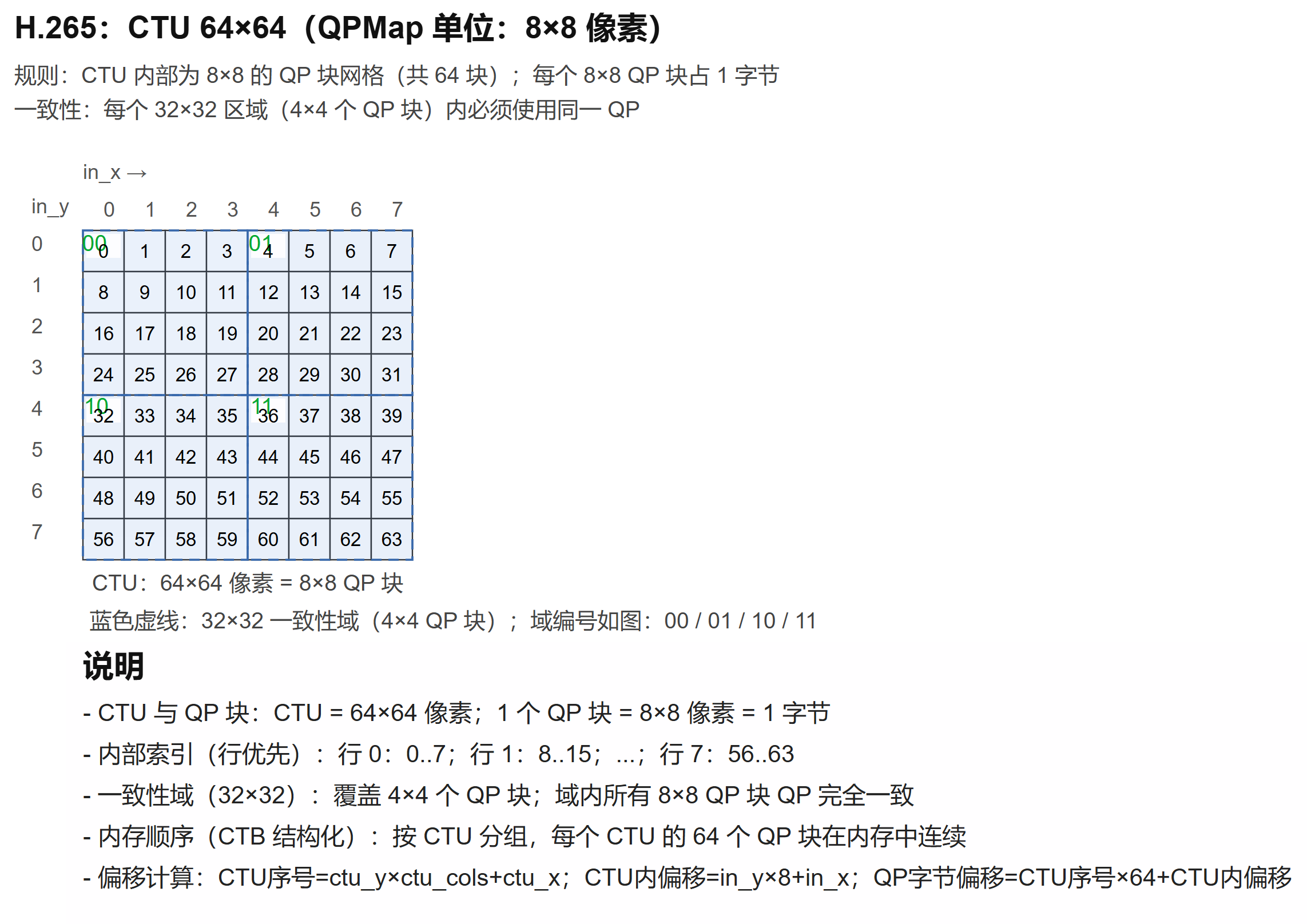 H.265 QPMap 内存布局1（CTU 64×64，32×32 一致性域）