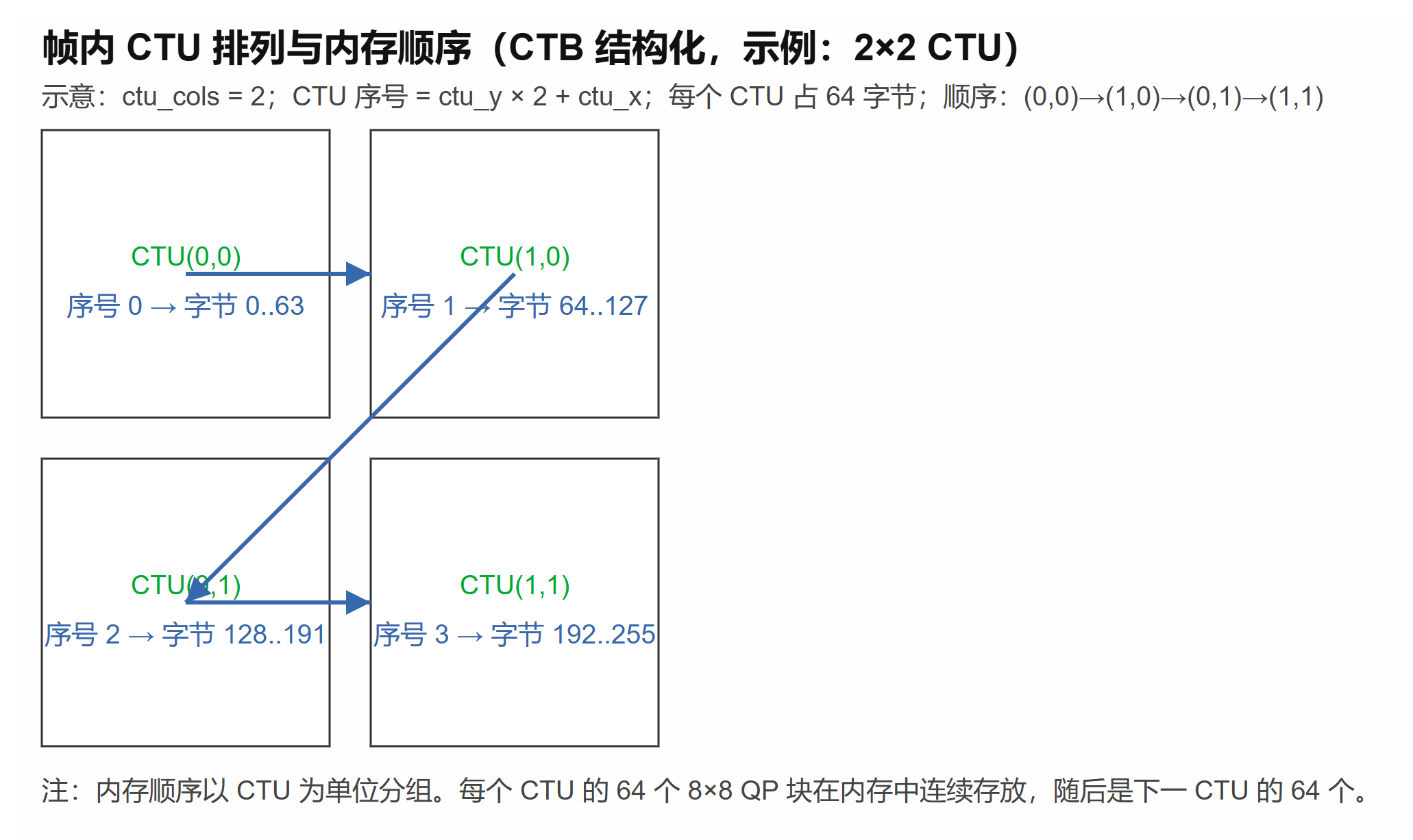 H.265 QPMap 内存布局2（CTU 64×64，32×32 一致性域）
