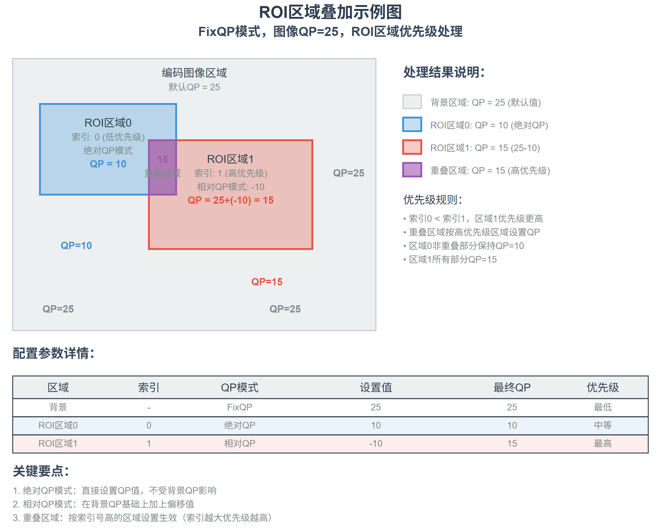 ROI区域叠加示例