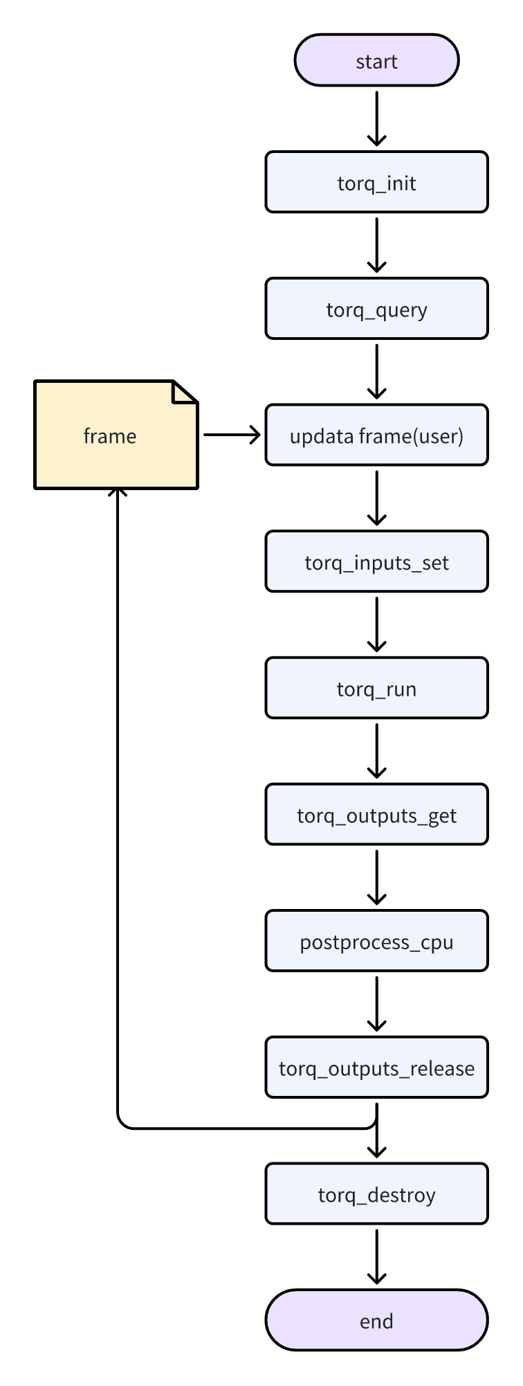 通用API调用流程