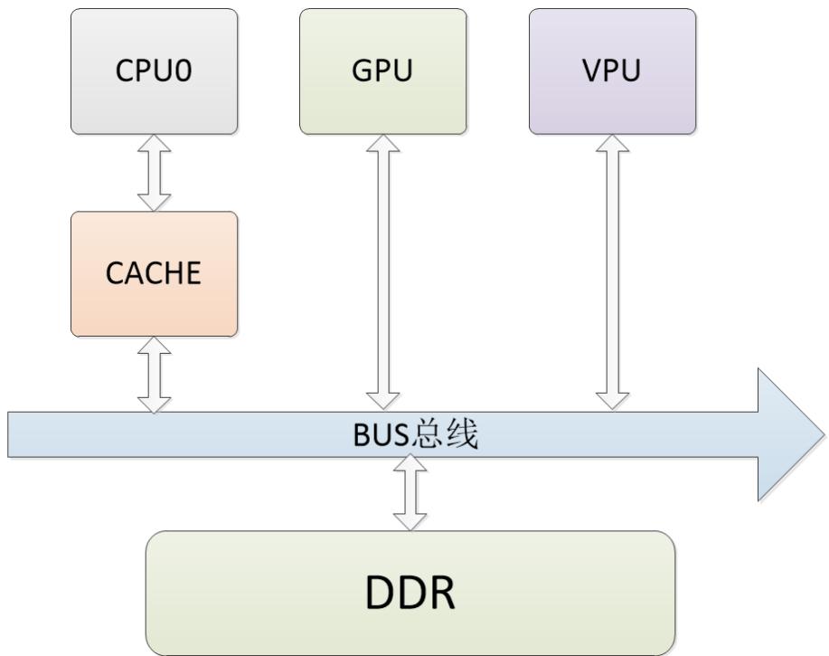 CPU与GPU、RGA等硬件IP对DDR数据交互图