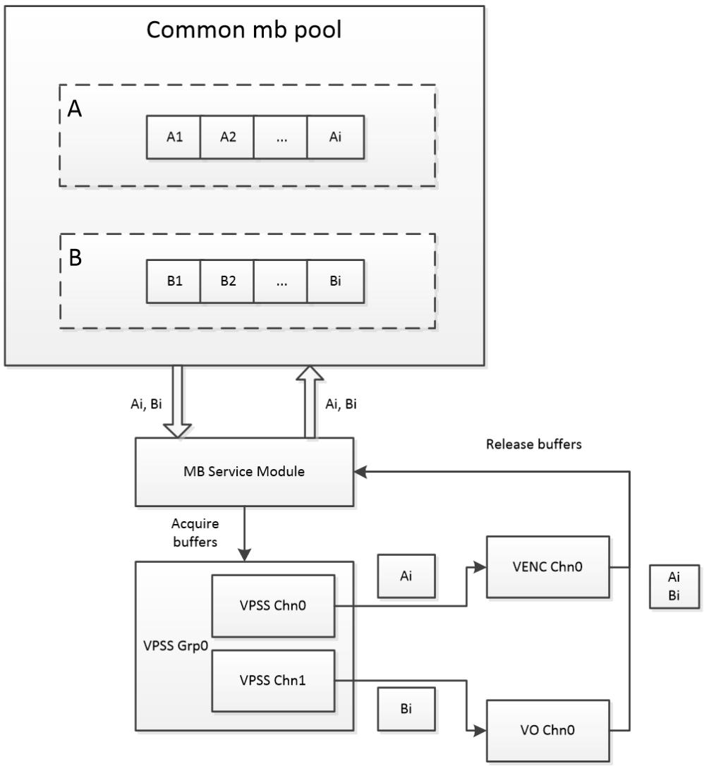 典型的公共缓冲池数据流图